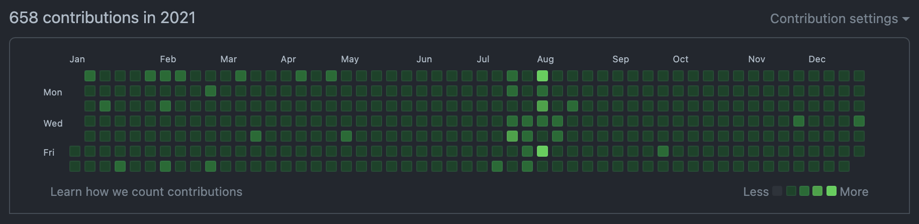 GitHub 2021 Contributions